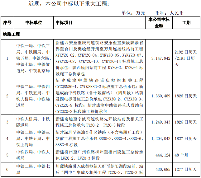 中国中铁：近期重大工程中标合计约1097.157亿元