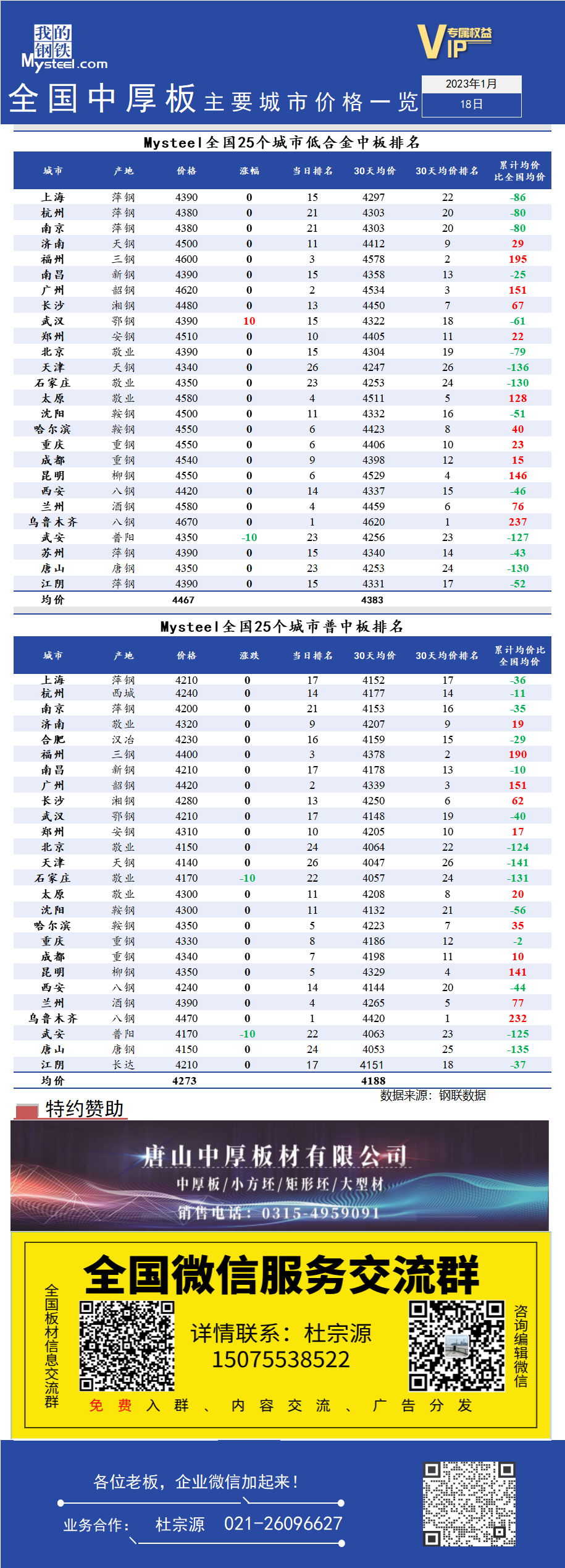 <a href='https://www.mysteel.com/' target='_blank' style='color:#3861ab'>Mysteel</a>快讯：全国<a href='https://zhongban.mysteel.com/' target='_blank' style='color:#3861ab'>中厚板</a>主要城市价格一览（1月18日）