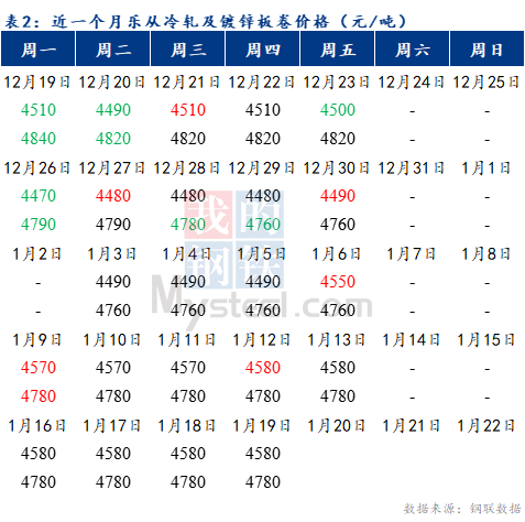 Mysteel早报：预计乐从冷轧及镀锌板卷价格或将继续持稳运行