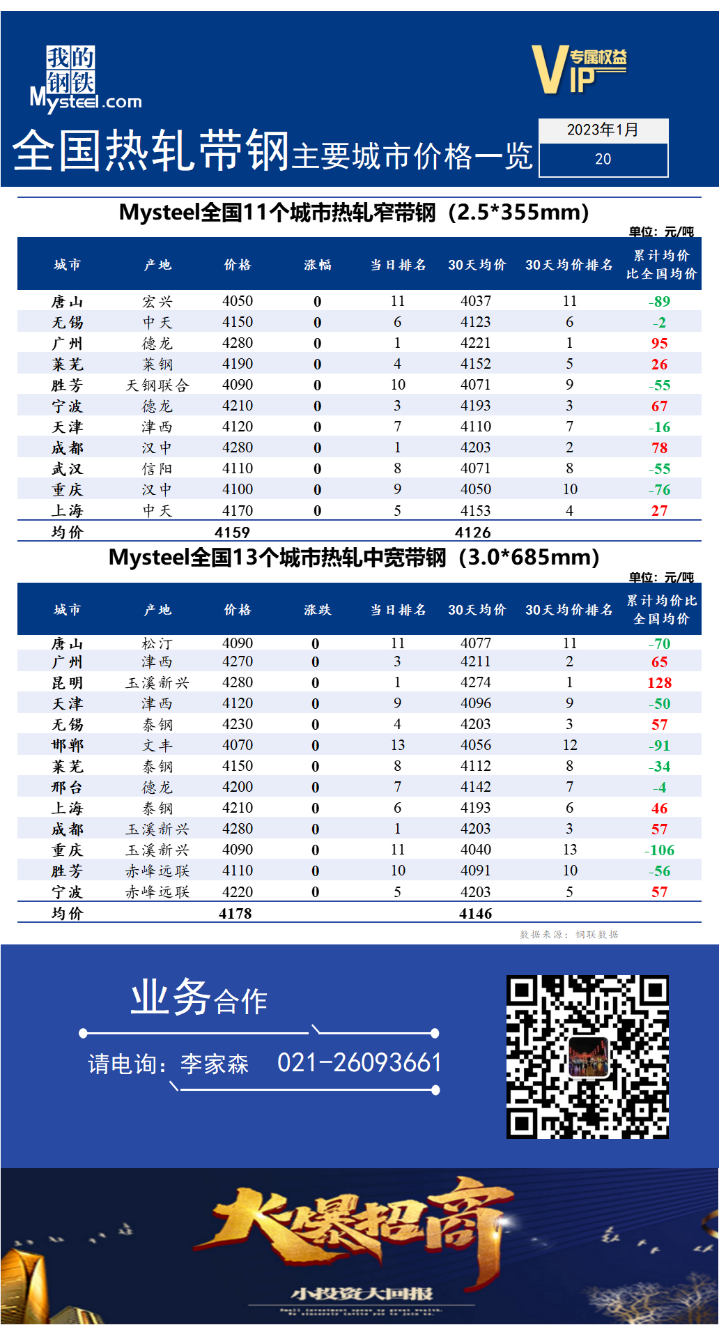 Mysteel快讯：全国热轧带钢主要城市价格一览（2023年1月20日）