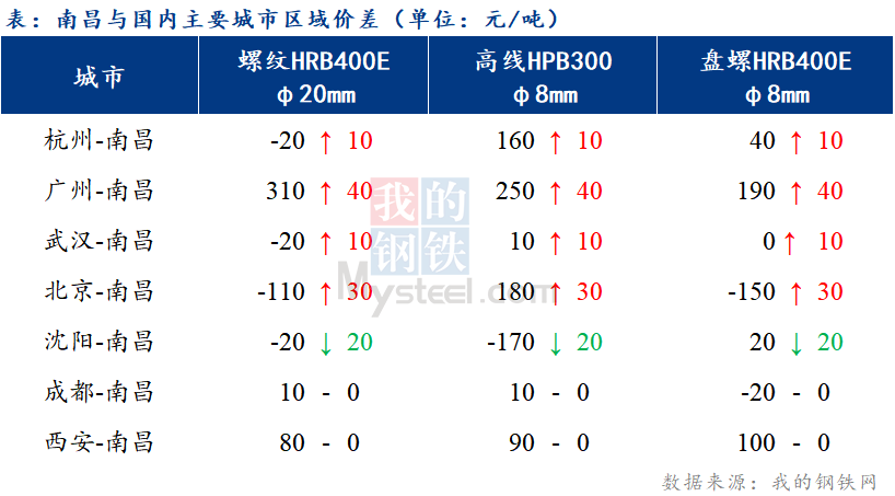 <a href='https://m.mysteel.com/' target='_blank' style='color:#3861ab'>Mysteel</a>日报：江西建筑钢材市场价格小幅上涨 成交寥寥