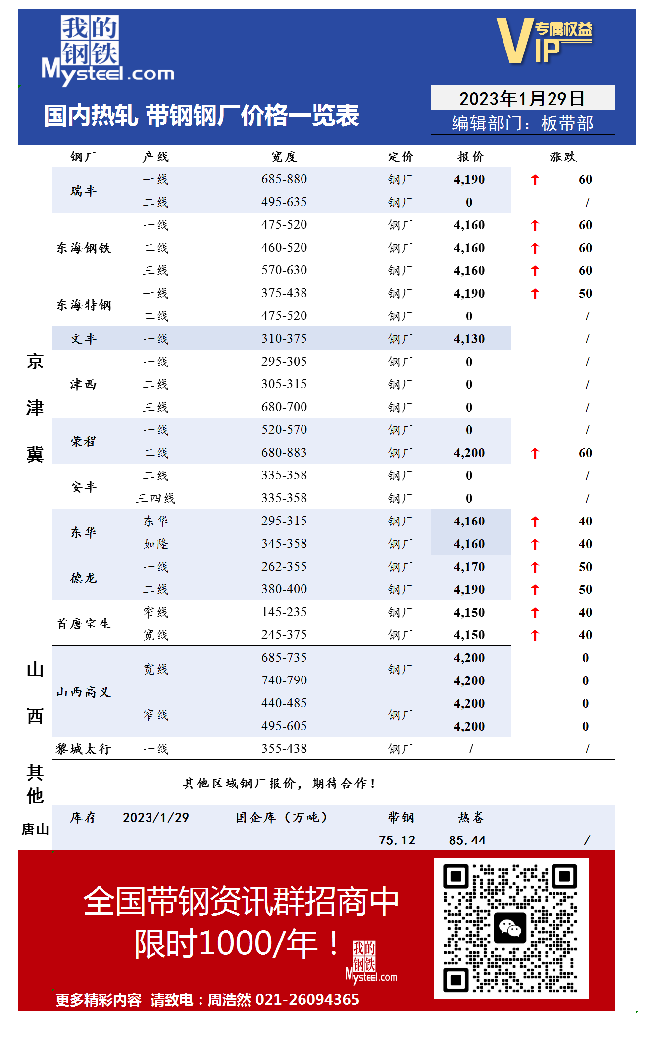 1月29日国内主流<a href='https://m.mysteel.com/market/p-968-----010103-0--------1.html' target='_blank' style='color:#3861ab'>热轧</a><a href='https://m.mysteel.com/market/p-968-----010108-0--------1.html' target='_blank' style='color:#3861ab'>带钢</a>厂价格调整情况