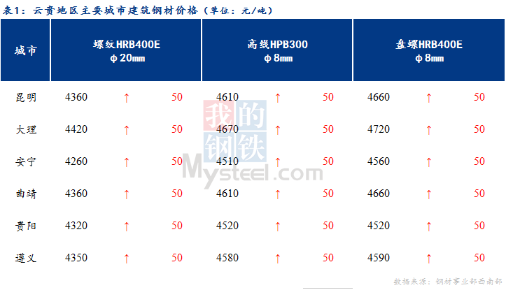 <a href='https://m.mysteel.com/' target='_blank' style='color:#3861ab'>Mysteel</a>日报：云贵市场建筑钢材价格继续上涨