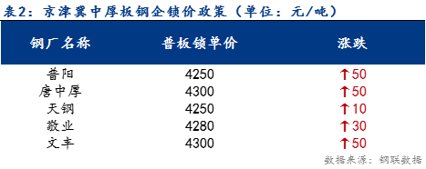 <a href='https://www.mysteel.com/' target='_blank' style='color:#3861ab'>Mysteel</a>日报：京津冀中厚板价格小幅上涨 预计明日趋稳运行