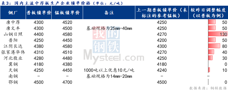 <a href='https://www.mysteel.com/' target='_blank' style='color:#3861ab'>Mysteel</a>日报：全国<a href='http://zhongban.mysteel.com/' target='_blank' style='color:#3861ab'>中厚板价格</a>上行成交清淡 预期明日仍持偏强运行态势