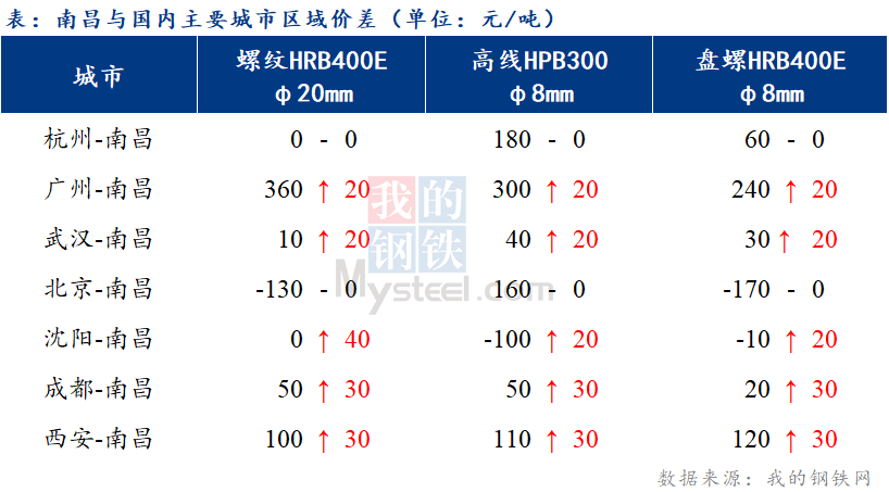 <a href='https://m.mysteel.com/' target='_blank' style='color:#3861ab'>Mysteel</a>日报：江西建筑钢材市场价格弱势运行 获利了结意愿强