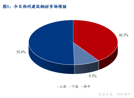 <a href='https://www.mysteel.com/' target='_blank' style='color:#3861ab'>Mysteel</a>早报：河南建筑钢材早盘价格预计偏强运行