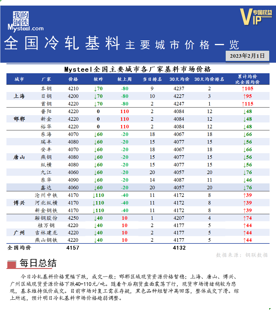 <a href='https://www.mysteel.com/' target='_blank' style='color:#3861ab'>Mysteel</a>快讯：全国<a href='https://lengzha.mysteel.com/' target='_blank' style='color:#3861ab'>冷轧</a>基料主要城市价格一览（2月1日）