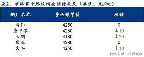 <a href='https://m.mysteel.com/' target='_blank' style='color:#3861ab'>Mysteel</a>日报：京津冀中厚板价格持续下跌 预计下周止跌反弹