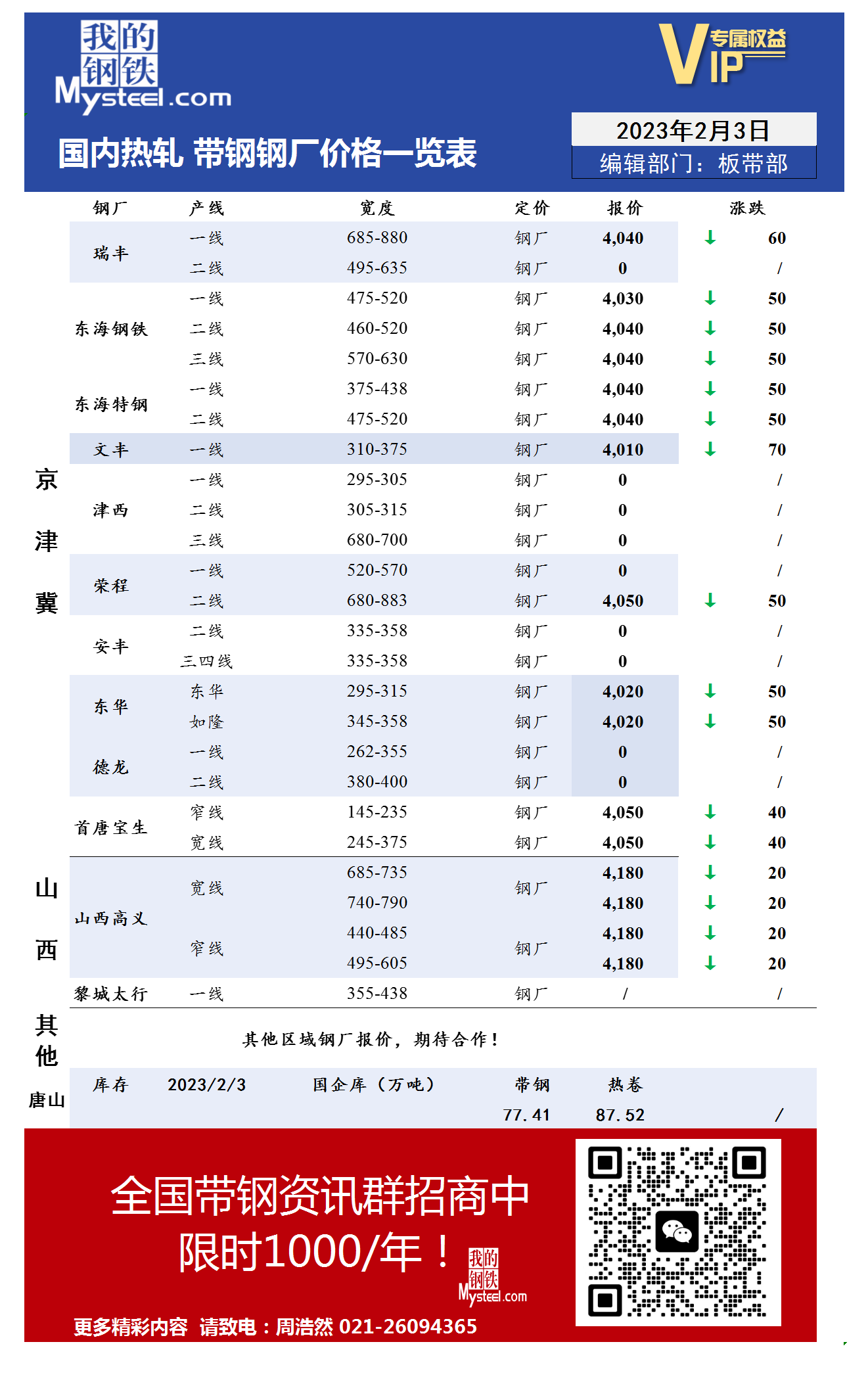 2月3日国内主流<a href='https://m.mysteel.com/market/p-968-----010103-0--------1.html' target='_blank' style='color:#3861ab'>热轧</a><a href='https://m.mysteel.com/market/p-968-----010108-0--------1.html' target='_blank' style='color:#3861ab'>带钢</a>厂价格调整情况