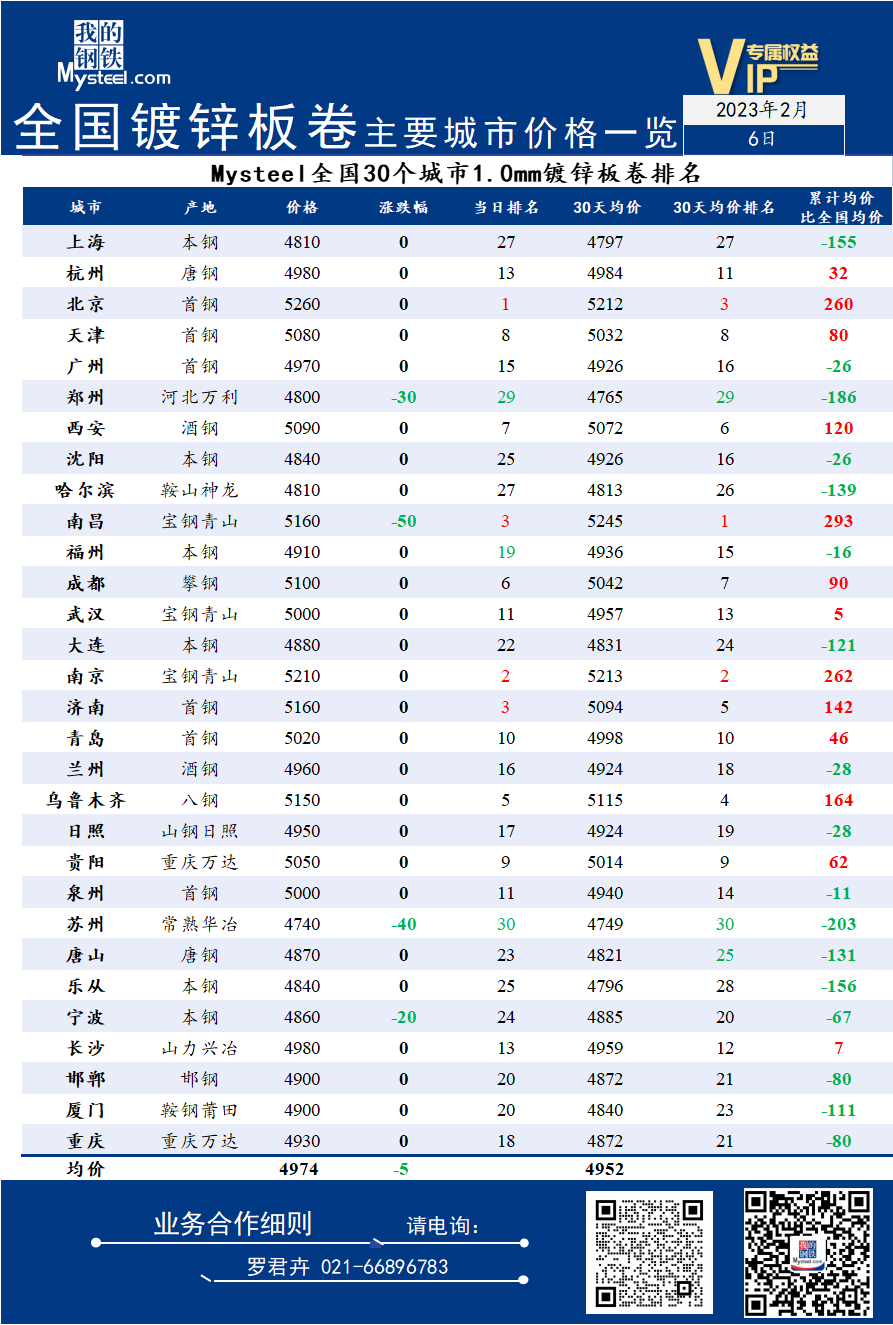 6日全国<a href='https://m.mysteel.com/market/p-968-----01010501-0--------1.html' target='_blank' style='color:#3861ab'>镀锌</a>板卷主要城市价格一览