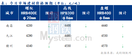 <a href='https://www.mysteel.com/' target='_blank' style='color:#3861ab'>Mysteel</a>早报：江西建筑钢材早盘价格或将窄幅震荡