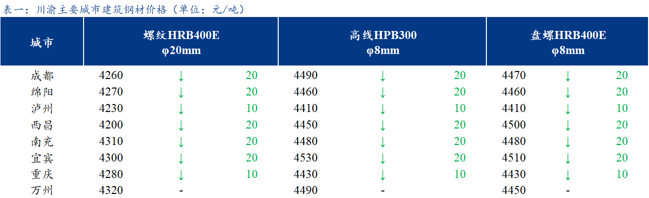 <a href='https://www.mysteel.com/' target='_blank' style='color:#3861ab'><a href='https://www.mysteel.com/' target='_blank' style='color:#3861ab'><a href='https://www.mysteel.com/' target='_blank' style='color:#3861ab'><a href='https://m.mysteel.com/' target='_blank' style='color:#3861ab'>Mysteel</a></a></a></a>日报：川渝<a href='https://jiancai.mysteel.com/' target='_blank' style='color:#3861ab'>建筑钢材</a>主流价格持稳运行 成交一般