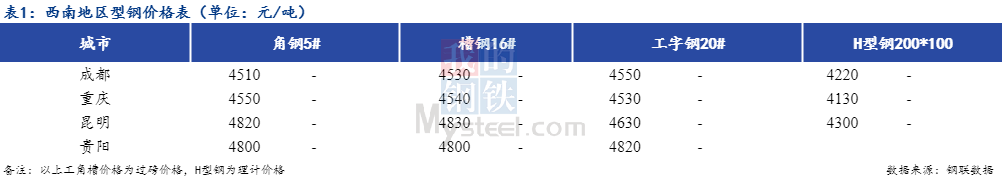 <a href='https://www.mysteel.com/' target='_blank' style='color:#3861ab'>Mysteel</a>日报：西南型钢价格暂稳 成交较差