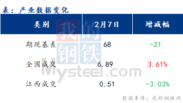 <a href='https://m.mysteel.com/' target='_blank' style='color:#3861ab'>Mysteel</a>早报：江西<a href='https://m.mysteel.com/market/p-968-----010101-0--------1.html' target='_blank' style='color:#3861ab'>建筑钢材</a>早盘价格或维持窄幅震荡运行态势