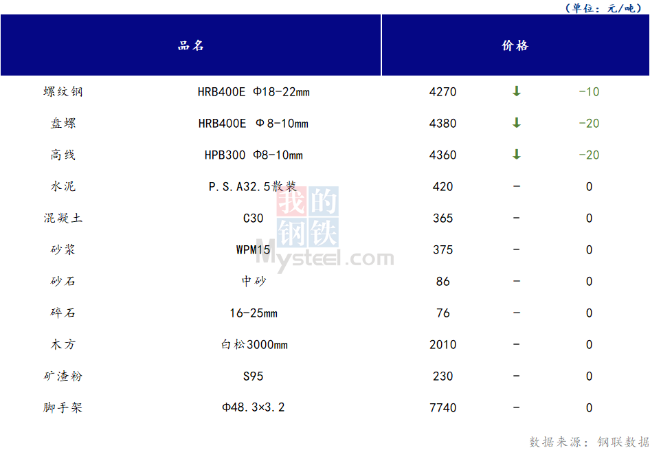 <a href='https://www.mysteel.com/' target='_blank' style='color:#3861ab'>Mysteel</a>日报：山西<a href='https://www.100njz.com/' target='_blank' style='color:#3861ab'>建筑材料</a>市场价格小幅下跌，市场成交不佳