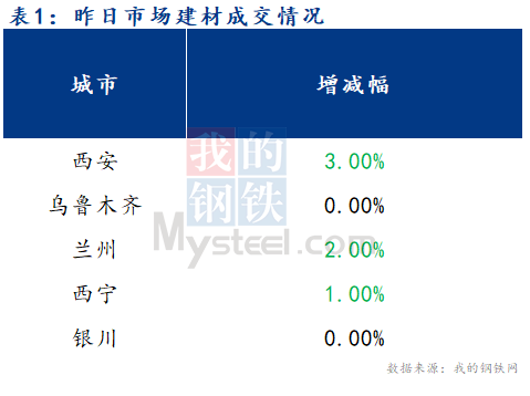 <a href='https://www.mysteel.com/' target='_blank' style='color:#3861ab'>Mysteel</a>早报：西北建筑钢材早盘价格预计稳中偏弱运行