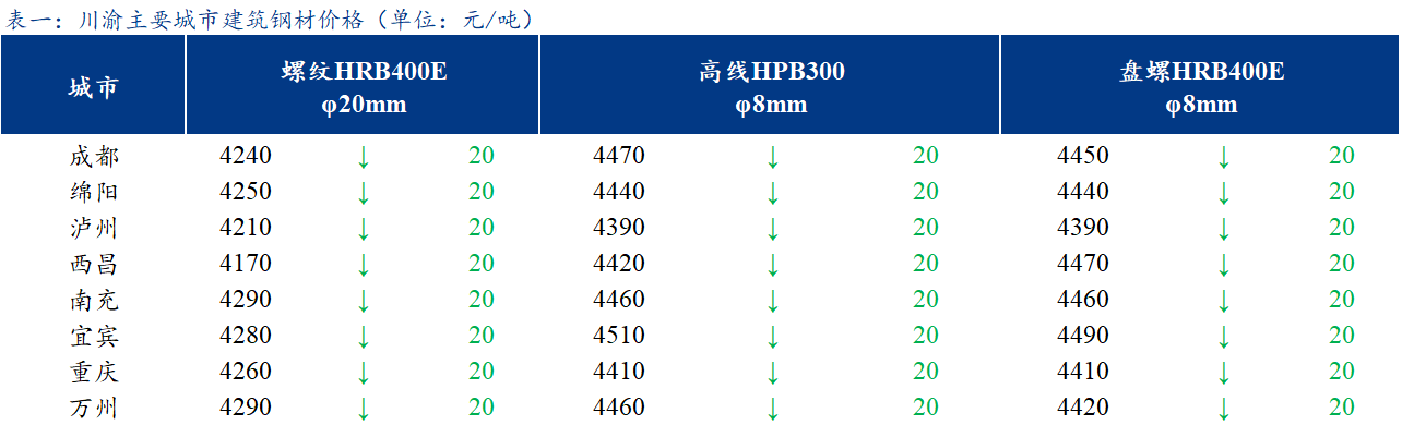 <a href='https://www.mysteel.com/' target='_blank' style='color:#3861ab'><a href='https://www.mysteel.com/' target='_blank' style='color:#3861ab'><a href='https://www.mysteel.com/' target='_blank' style='color:#3861ab'><a href='https://www.mysteel.com/' target='_blank' style='color:#3861ab'><a href='https://m.mysteel.com/' target='_blank' style='color:#3861ab'>Mysteel</a></a></a></a></a>日报：川渝<a href='https://jiancai.mysteel.com/' target='_blank' style='color:#3861ab'><a href='https://m.mysteel.com/market/p-968-----010101-0--------1.html' target='_blank' style='color:#3861ab'>建筑钢材</a></a>主流价格持稳运行 成交一般