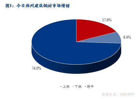 <a href='https://m.mysteel.com/' target='_blank' style='color:#3861ab'>Mysteel</a>早报：河南建筑钢材早盘价格预计稳中有涨