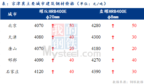 <a href='https://www.mysteel.com/' target='_blank' style='color:#3861ab'>Mysteel</a>日报：京津冀建材价格普遍上涨 成交尚可