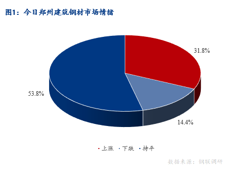 <a href='https://www.mysteel.com/' target='_blank' style='color:#3861ab'>Mysteel</a>早报：河南建筑钢材早盘价格预计小幅上涨