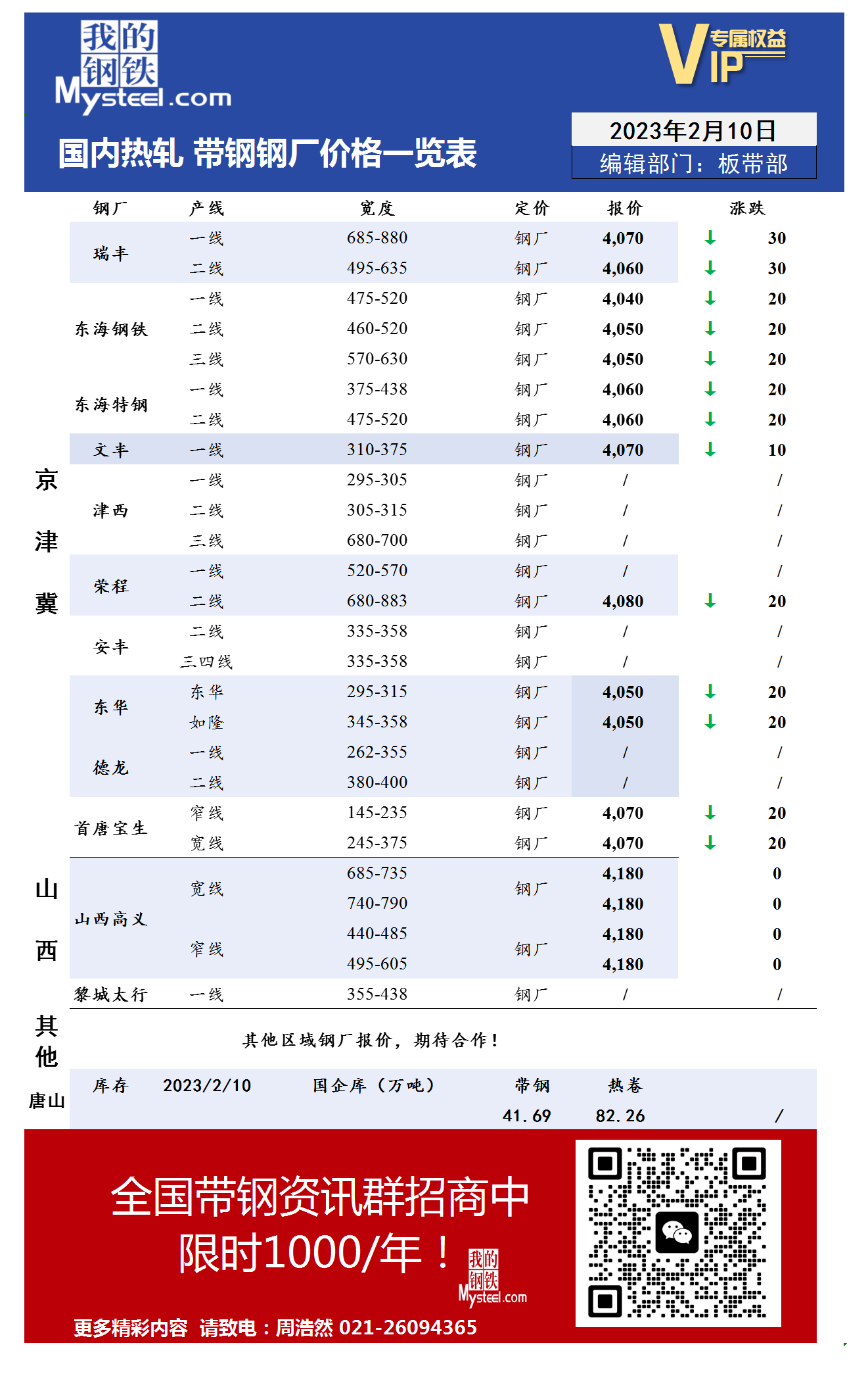 2月10日国内主流<a href='https://rezha.mysteel.com/' target='_blank' style='color:#3861ab'>热轧</a><a href='https://daigang.mysteel.com/' target='_blank' style='color:#3861ab'>带钢</a>厂价格调整情况