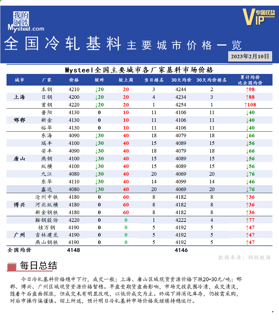 <a href='https://www.mysteel.com/' target='_blank' style='color:#3861ab'>Mysteel</a>快讯：全国<a href='https://lengzha.mysteel.com/' target='_blank' style='color:#3861ab'>冷轧</a>基料主要城市价格一览（2月10日）