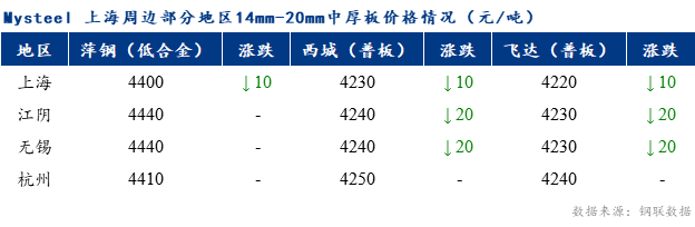 <a href='https://www.mysteel.com/' target='_blank' style='color:#3861ab'>Mysteel</a>早报：上海市场<a href='http://zhongban.mysteel.com/' target='_blank' style='color:#3861ab'>中厚板价格</a>预计弱稳为主