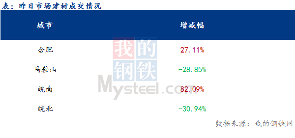 <a href='https://www.mysteel.com/' target='_blank' style='color:#3861ab'>Mysteel</a>早报：合肥建材预计持稳运行