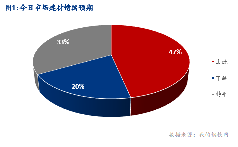 <a href='https://www.mysteel.com/' target='_blank' style='color:#3861ab'>Mysteel</a>早报：湖北<a href='https://jiancai.mysteel.com/' target='_blank' style='color:#3861ab'>建筑钢材</a>早盘价格预计小幅上涨