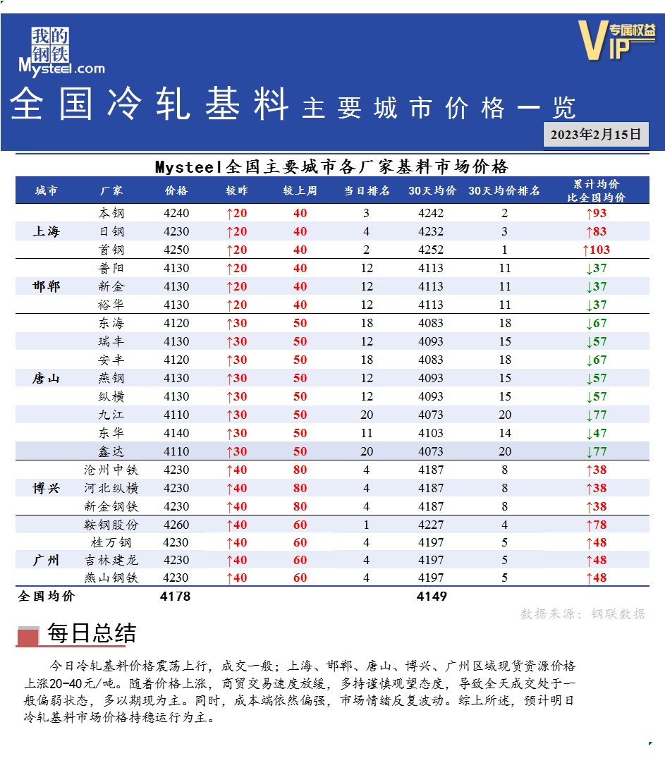 <a href='https://www.mysteel.com/' target='_blank' style='color:#3861ab'>Mysteel</a>快讯：全国<a href='https://lengzha.mysteel.com/' target='_blank' style='color:#3861ab'>冷轧</a>基料主要城市价格一览（2月15日）