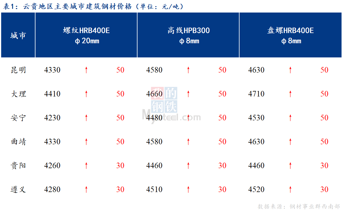 <a href='https://www.mysteel.com/' target='_blank' style='color:#3861ab'>Mysteel</a>日报：市场成交好转 云贵建筑钢材价格趋强上涨