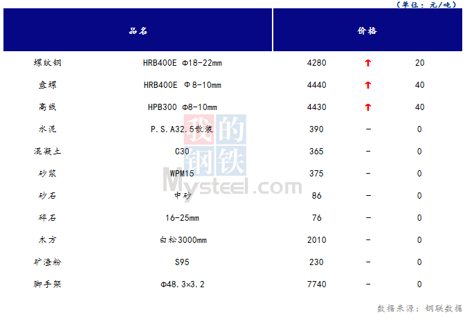 <a href='https://www.mysteel.com/' target='_blank' style='color:#3861ab'>Mysteel</a>日报：山西<a href='https://www.100njz.com/' target='_blank' style='color:#3861ab'>建筑材料</a>价格趋于平稳 成交量部分小幅上升