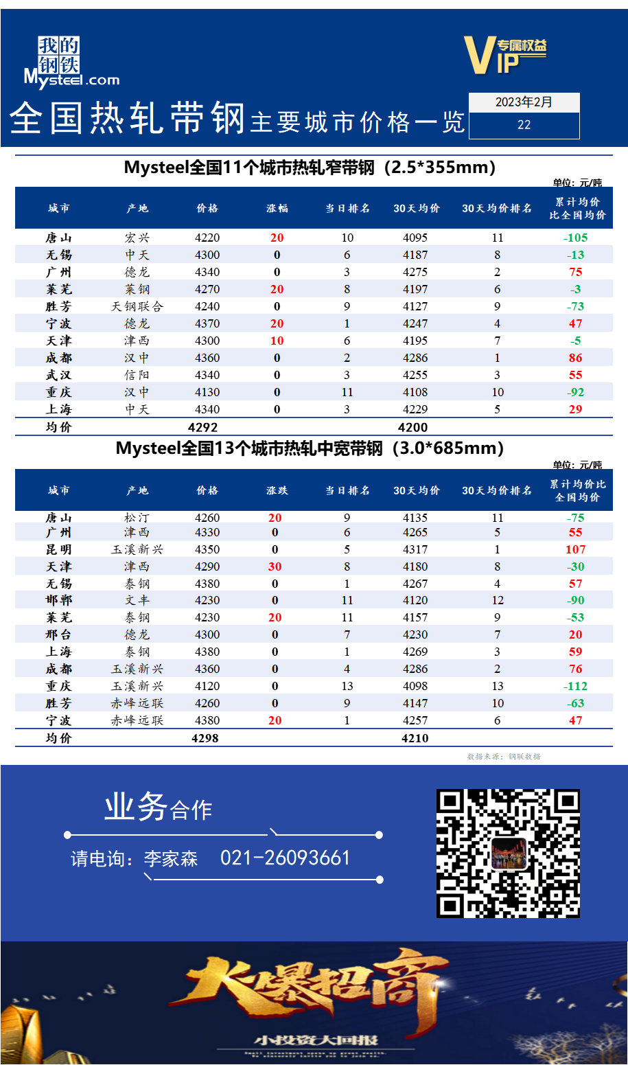 <a href='https://m.mysteel.com/' target='_blank' style='color:#3861ab'>Mysteel</a>快讯：全国<a href='https://m.mysteel.com/market/p-968-----010103-0--------1.html' target='_blank' style='color:#3861ab'>热轧</a><a href='https://m.mysteel.com/market/p-968-----010108-0--------1.html' target='_blank' style='color:#3861ab'>带钢</a>主要城市价格一览（2023年2月22日）