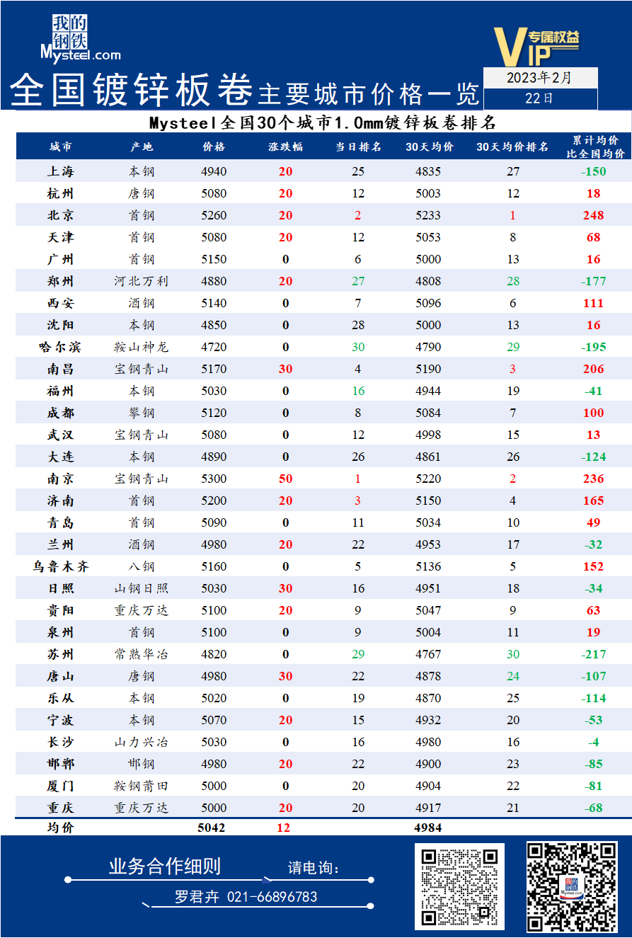 22日全国<a href='https://duxin.mysteel.com/' target='_blank' style='color:#3861ab'>镀锌</a>板卷主要城市价格一览