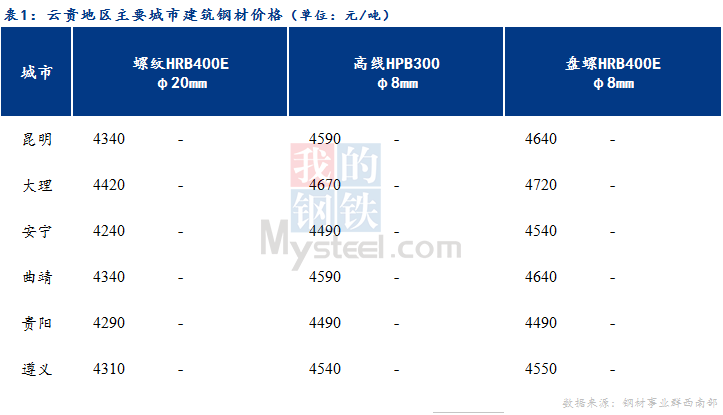 <a href='https://www.mysteel.com/' target='_blank' style='color:#3861ab'>Mysteel</a>日报：投机需求减弱 云贵市场建筑钢材价格持稳运行