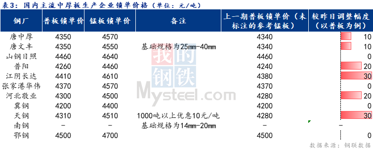 <a href='https://m.mysteel.com/' target='_blank' style='color:#3861ab'>Mysteel</a>日报：全国中厚板小幅拉涨 预计明日盘整运行