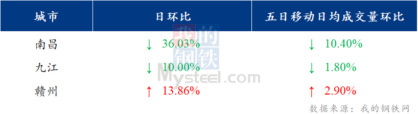 <a href='https://www.mysteel.com/' target='_blank' style='color:#3861ab'>Mysteel</a>日报：江西建筑钢材价格盘整运行 出货有所转弱