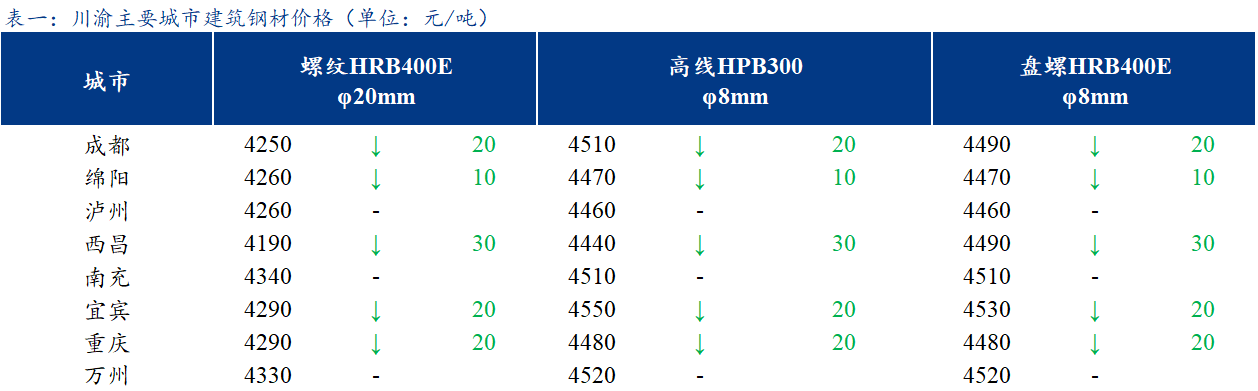 <a href='https://m.mysteel.com/' target='_blank' style='color:#3861ab'>Mysteel</a>日报：川渝<a href='https://m.mysteel.com/market/p-968-----010101-0--------1.html' target='_blank' style='color:#3861ab'>建筑钢材</a>价格小幅下跌 成交不畅