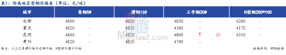 <a href='https://www.mysteel.com/' target='_blank' style='color:#3861ab'>Mysteel</a>日报：西南型钢价格平稳运行 需求疲软