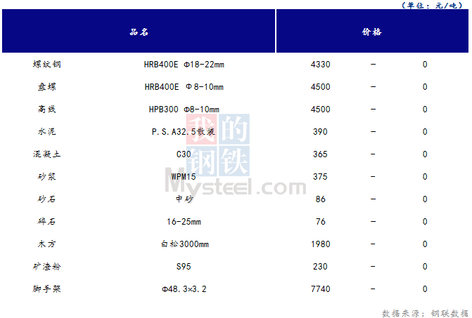 <a href='https://m.mysteel.com/' target='_blank' style='color:#3861ab'>Mysteel</a>日报：山西<a href='https://m.100njz.com/' target='_blank' style='color:#3861ab'>建筑材料</a>价格趋于平稳 市场交投氛围较差