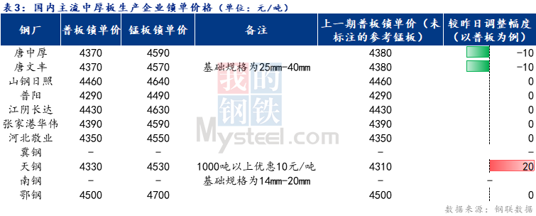 <a href='https://www.mysteel.com/' target='_blank' style='color:#3861ab'>Mysteel</a>日报：全国<a href='http://zhongban.mysteel.com/' target='_blank' style='color:#3861ab'>中厚板价格</a>涨跌互现 预计明日中板现货价格弱稳调整