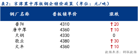 <a href='https://m.mysteel.com/' target='_blank' style='color:#3861ab'>Mysteel</a>日报：京津冀中厚板小幅上涨 预计明日稳中偏强运行