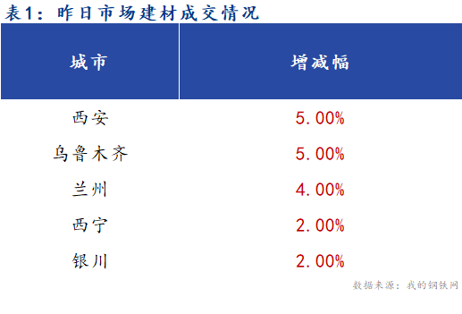 <a href='https://m.mysteel.com/' target='_blank' style='color:#3861ab'>Mysteel</a>早报：西北建筑钢材早盘价格预计稳中下跌