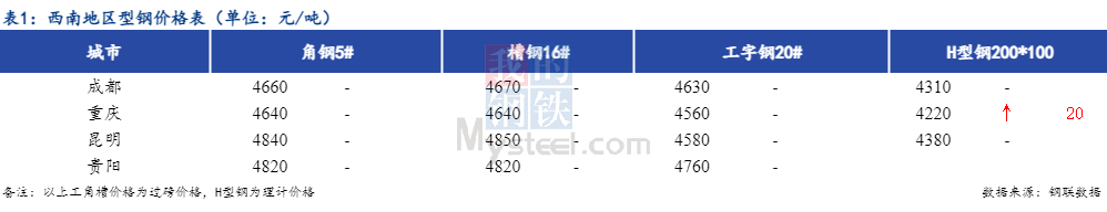 <a href='https://www.mysteel.com/' target='_blank' style='color:#3861ab'>Mysteel</a>日报：西南型钢价格平稳为主 成交一般