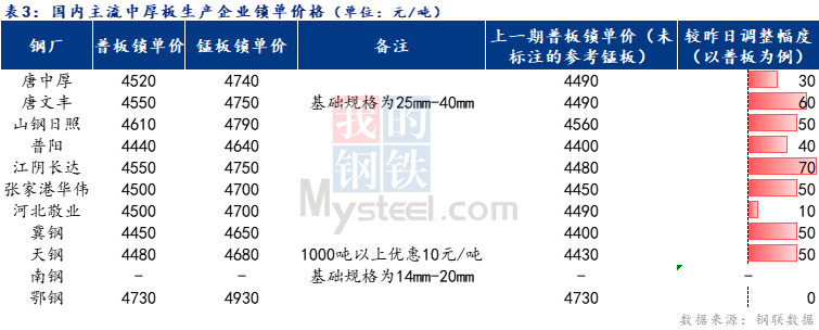 <a href='https://m.mysteel.com/' target='_blank' style='color:#3861ab'>Mysteel</a>日报：全国中厚板价格拉涨 预计下周维持上探