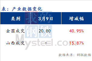 <a href='https://m.mysteel.com/' target='_blank' style='color:#3861ab'>Mysteel</a>早报：山西<a href='https://m.mysteel.com/market/p-968-----010101-0--------1.html' target='_blank' style='color:#3861ab'>建筑钢材</a>早盘价格预期偏强运行