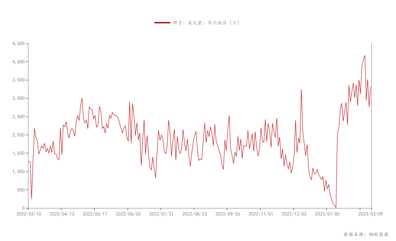 钢联数据_焊管：成交量：华北地区（日）_2023-3-10