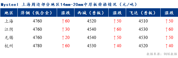 <a href='https://www.mysteel.com/' target='_blank' style='color:#3861ab'>Mysteel</a>早报：上海市场<a href='http://zhongban.mysteel.com/' target='_blank' style='color:#3861ab'>中厚板价格</a>预计偏强调整