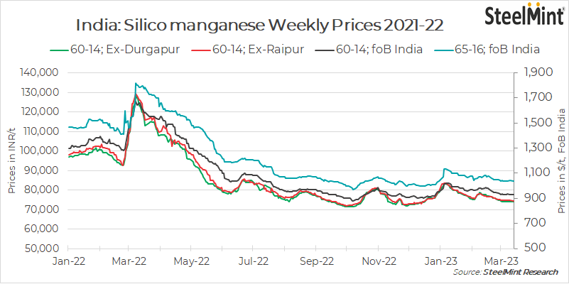 India: Silico manganese prices remain stable amid bearish steel demand